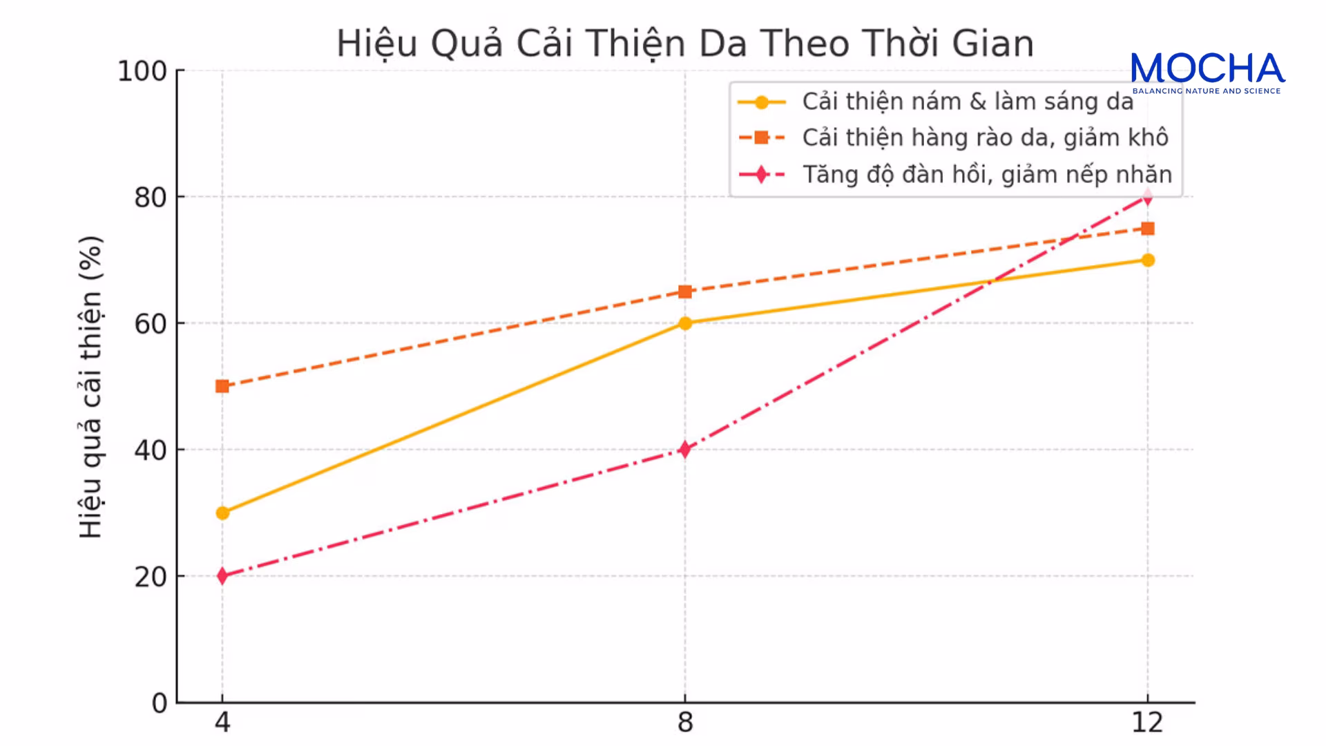 Phác đồ nám Mocha: Cơ chế 3 tầng giúp ngăn ngừa nám tái phát